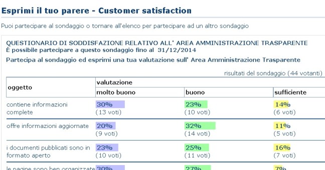 Gradimento del sito web |Disponibile il questionario