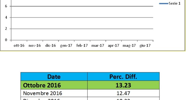 Differenziata, numeri in calo |La denuncia di Arcidiacono
