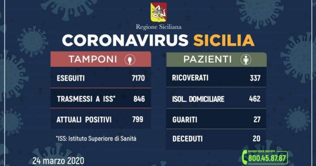 In Sicilia 846 positivi | I dati dei contagi provincia per provincia