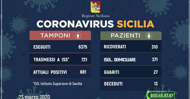 In Sicilia 91 contagi in più | In 310 sono ricoverati