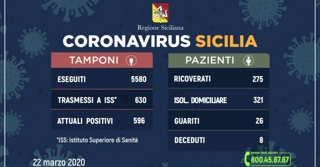 In Sicilia 630 positivi| Ricoverati 275 pazienti
