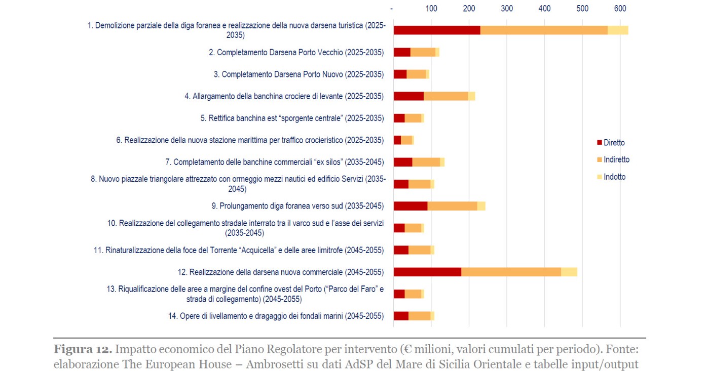 piano regolatore porto di catania