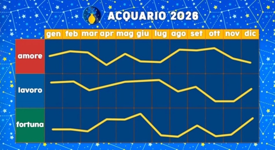 Paolo Fox oroscopo 2026