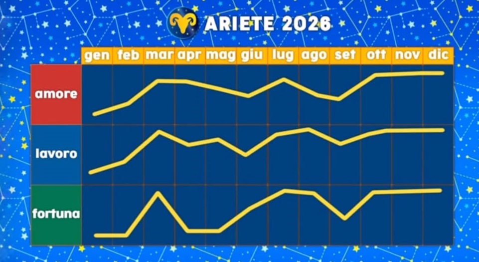 Paolo Fox oroscopo 2026