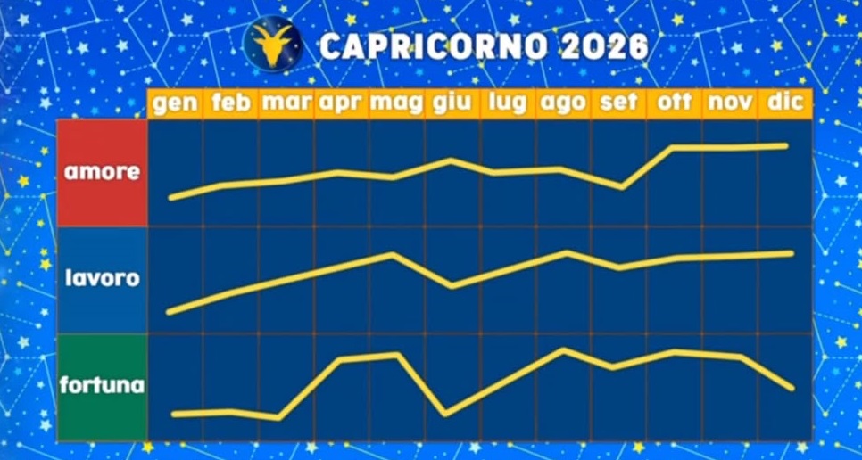 Paolo Fox oroscopo 2026