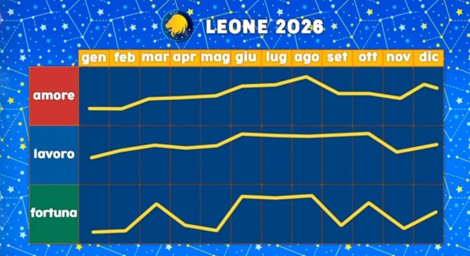 Paolo Fox oroscopo 2026