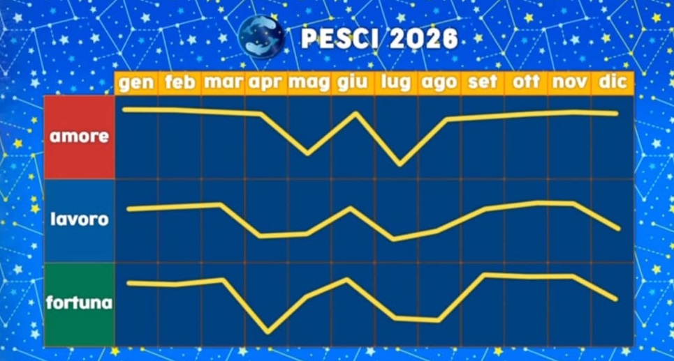 Paolo Fox oroscopo 2026