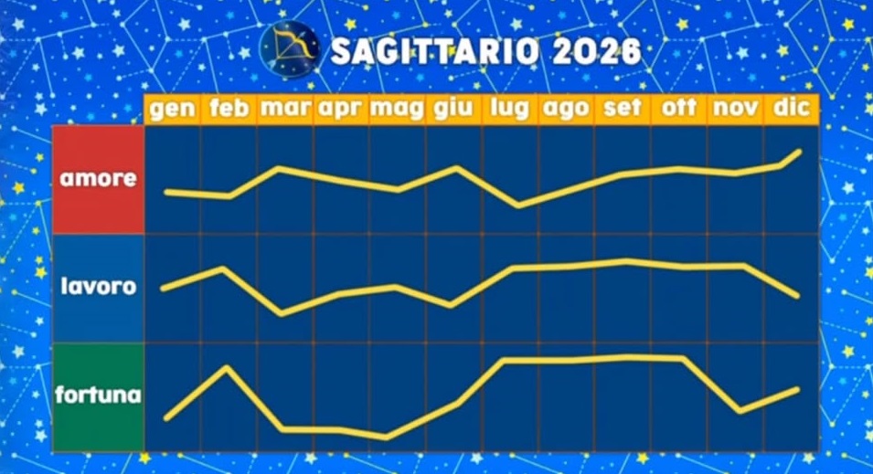 Paolo Fox oroscopo 2026