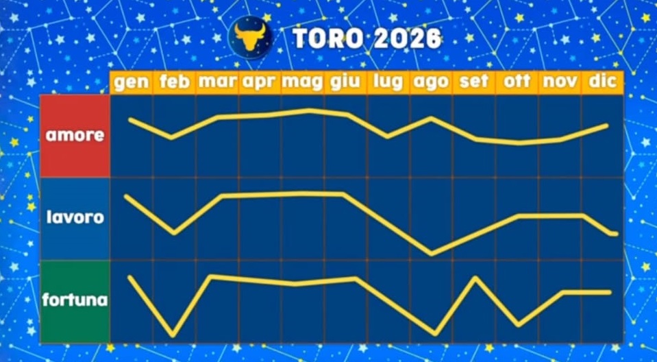Paolo Fox oroscopo 2026