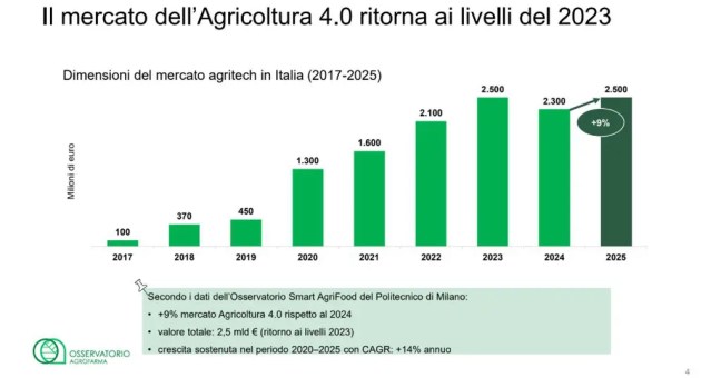 Osservatorio Agrofarma, innovazione e bio ridisegnano l’agricoltura italiana