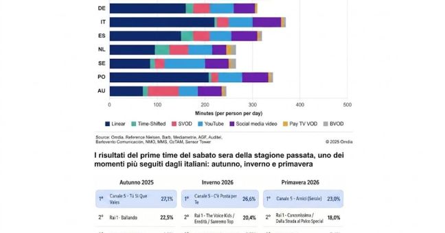 La televisione italiana è la più vista in Europa
